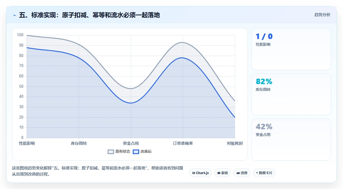 五、标准实现：原子扣减、幂等和流水必须一起落地