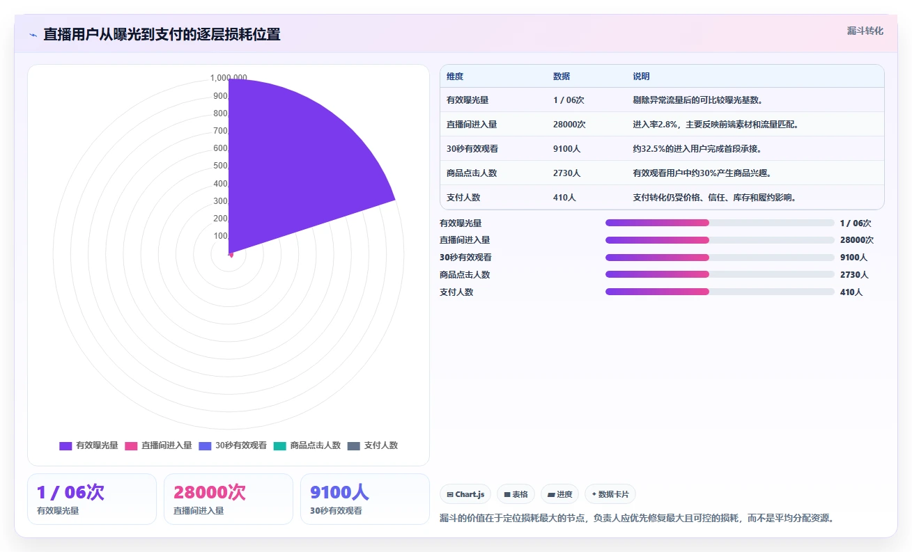 直播数据复盘：直播负责人决策指南：面对点击率低如何兼顾形成改进清单