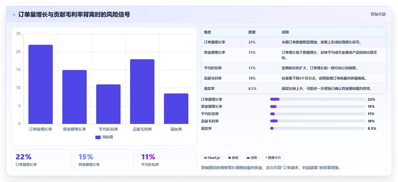 营业额分析：运营主管实施建议：围绕异常波动稳步提升定位利润问题