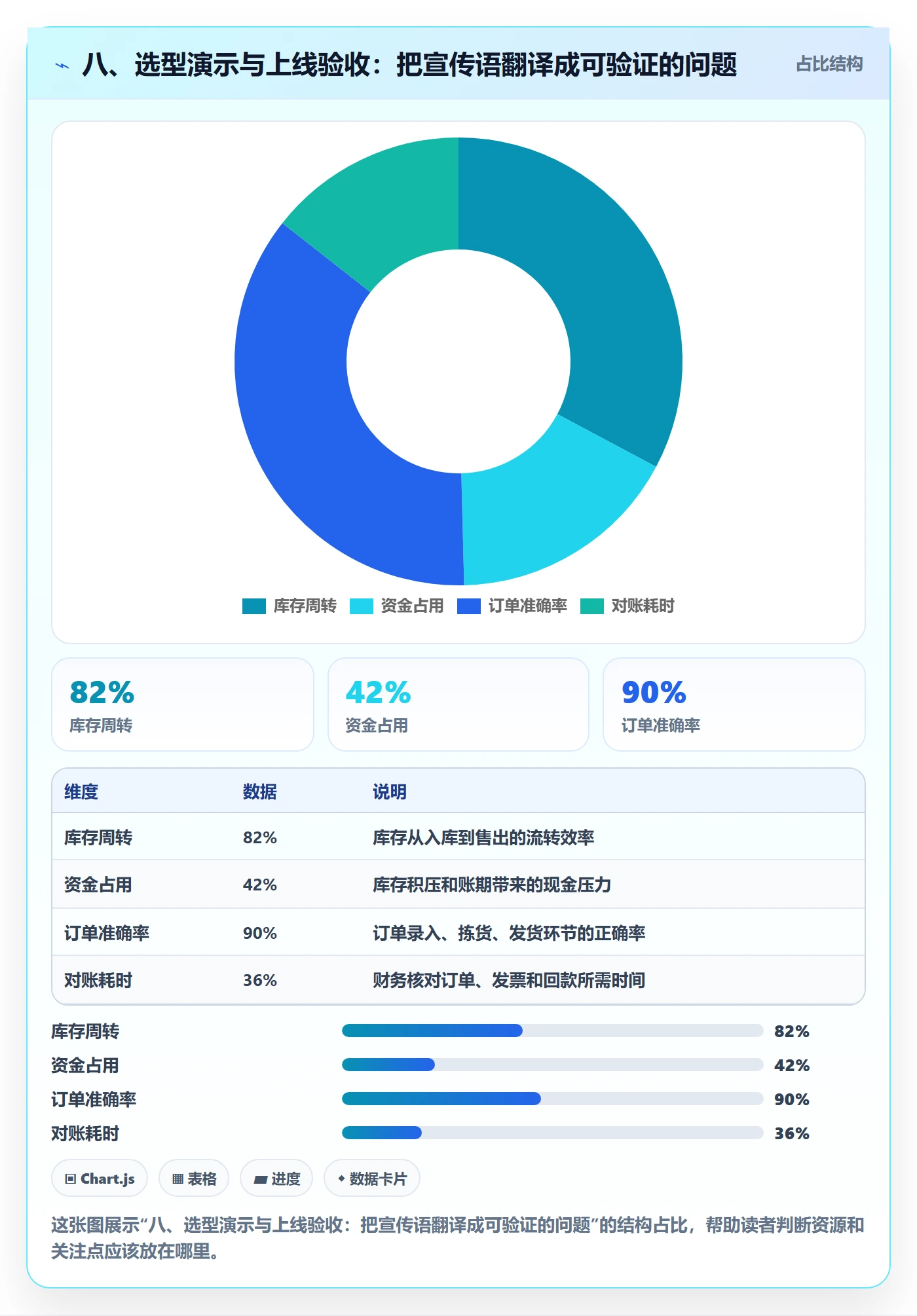 八、选型演示与上线验收：把宣传语翻译成可验证的问题