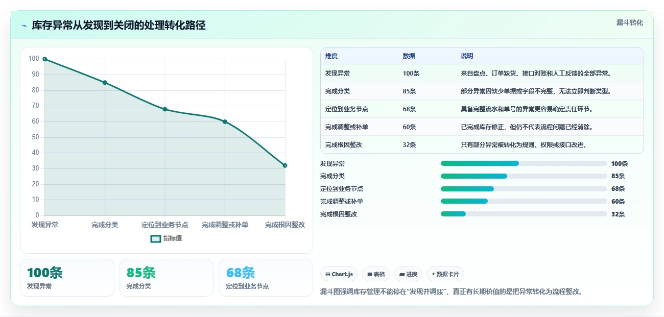 数据库存：电商企业新手问答：库存流水做不好会出现哪些账实不一致