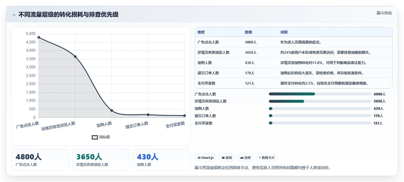 天猫数据：投放人员新手问答：店铺流量做不好会出现哪些数据口径不一