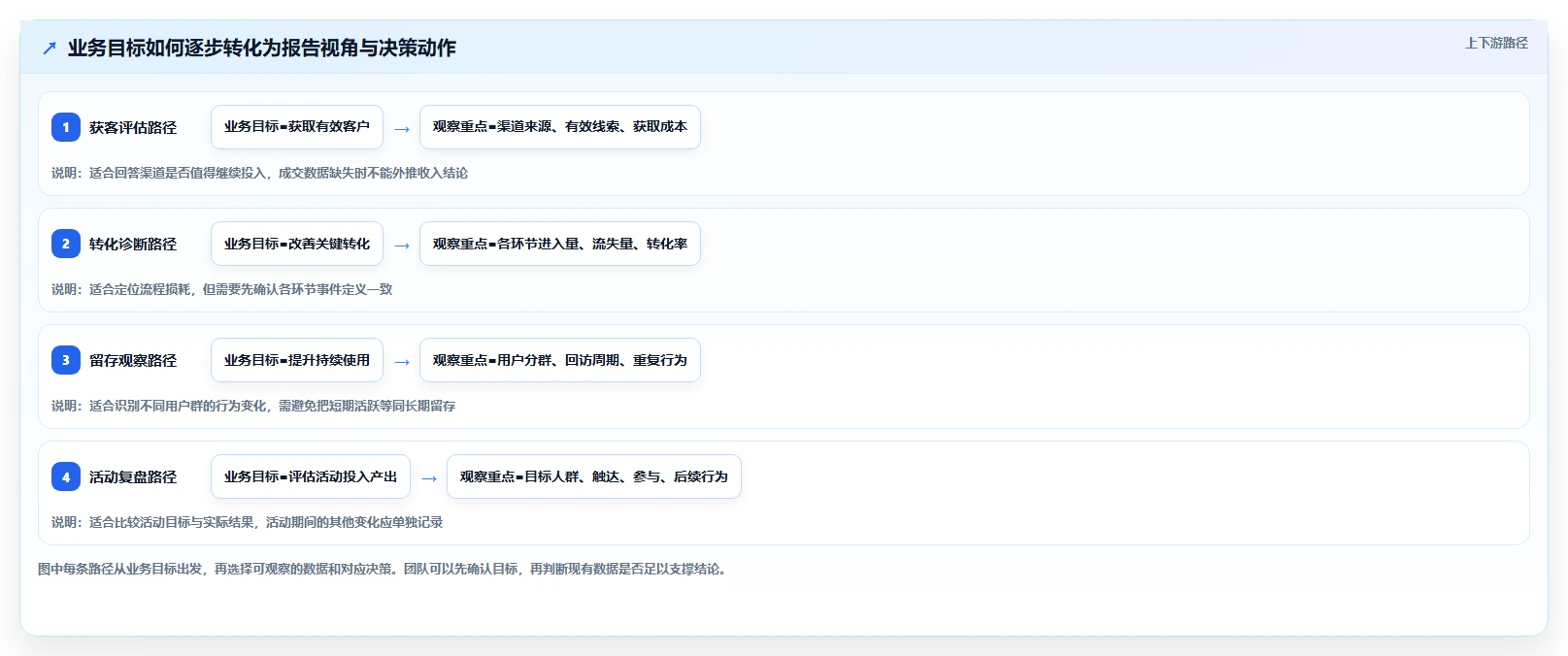 运营数据怎么优化？先从复盘报告的选型方法入手
