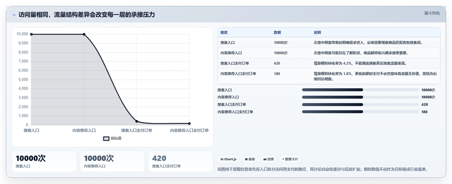 如何运营好一个店铺业务拆解：流量获取为什么影响自动化方案