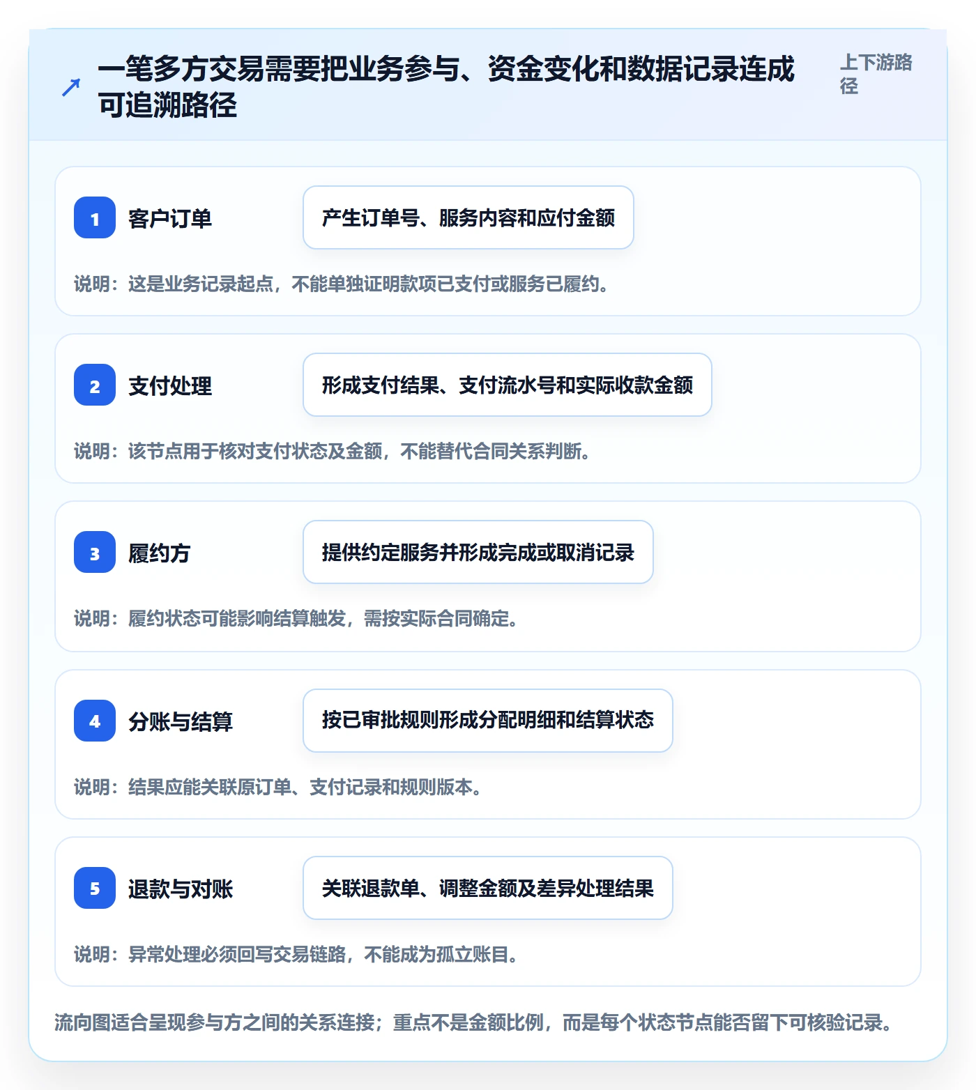 分账系统使用技巧：合规要求对应的落地案例方法