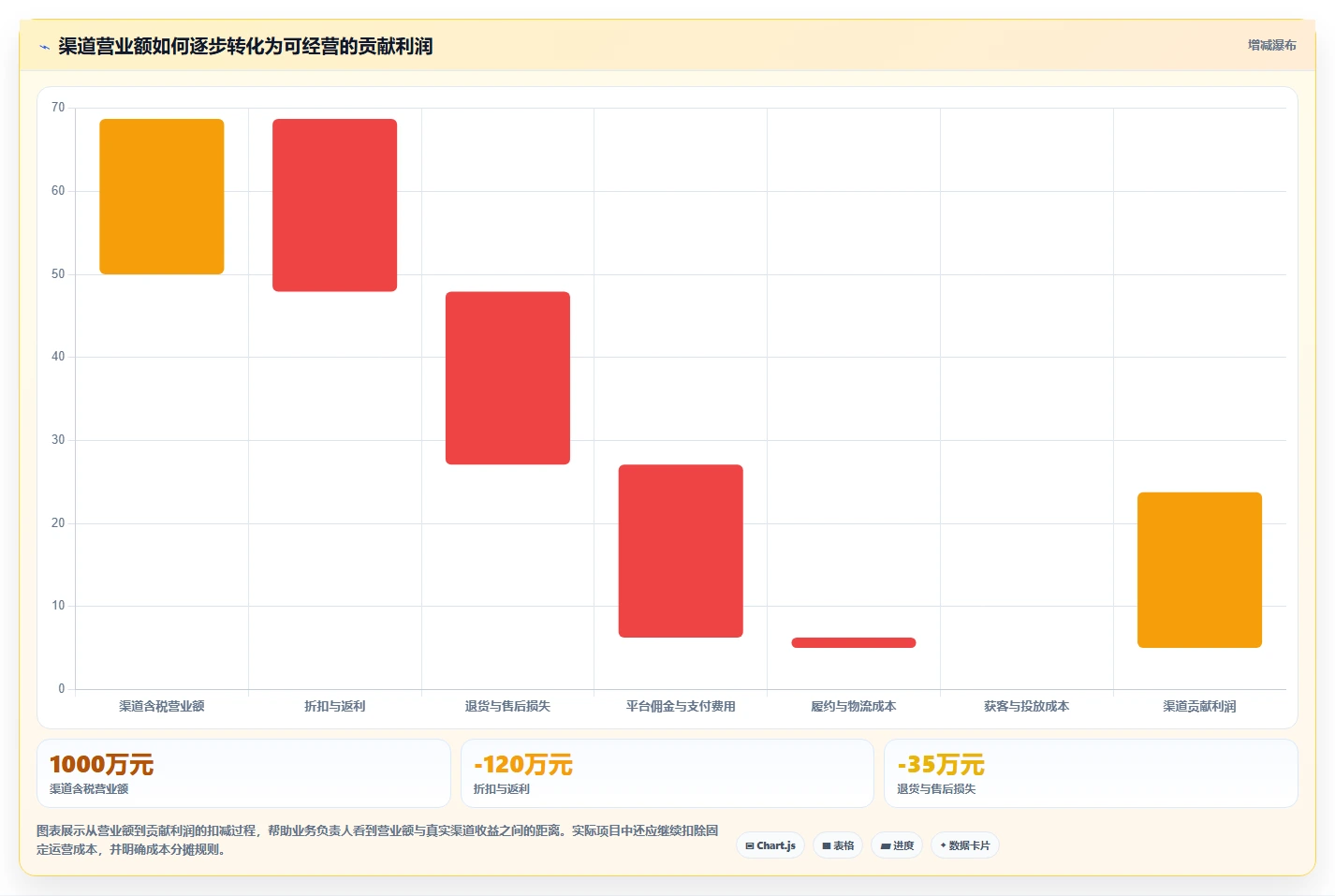 营业额分析：业务负责人采购前必读：评估渠道结构时如何避开只看营业额