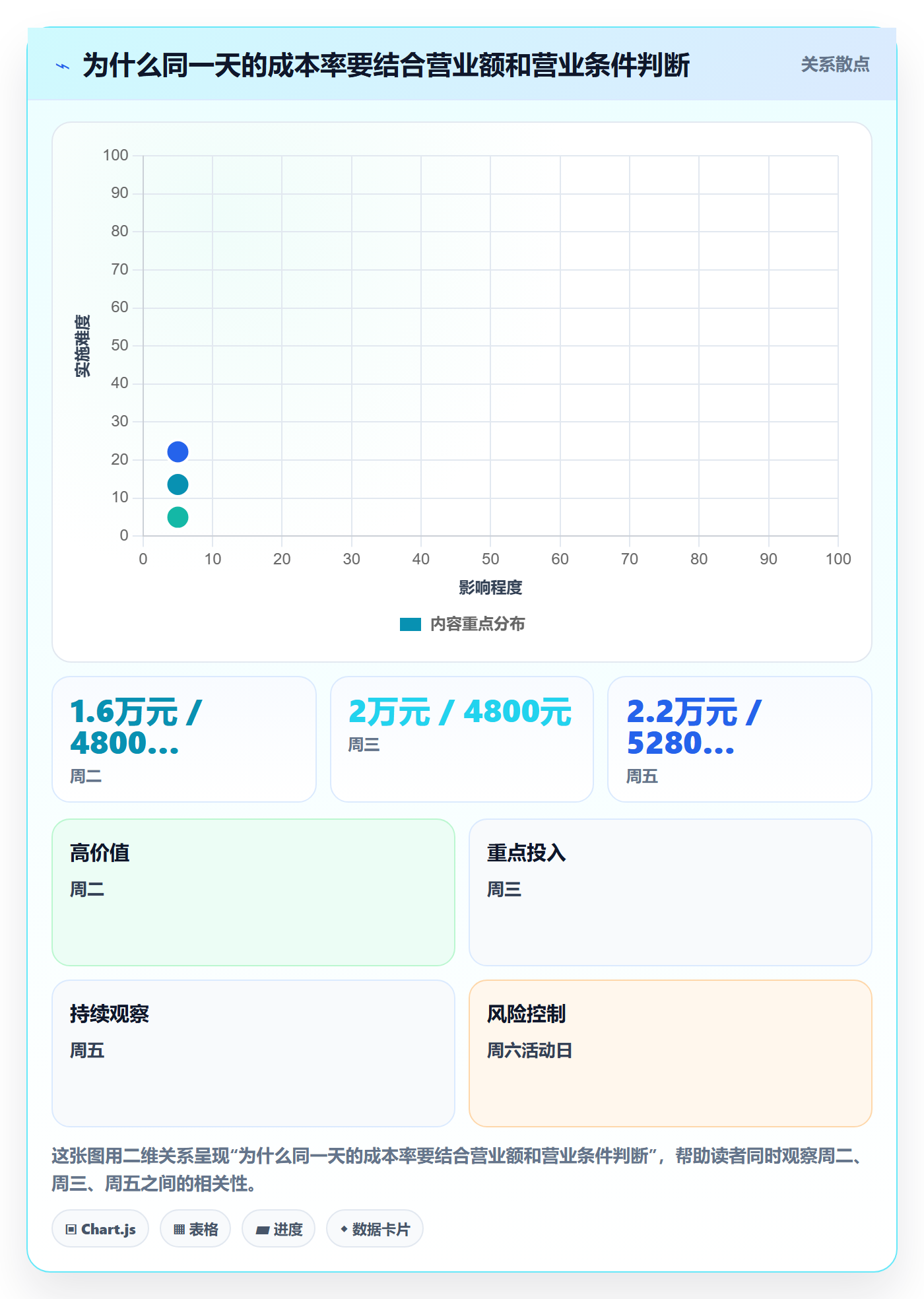 店铺运营管理选择标准：日报周报维度如何评估成本控制