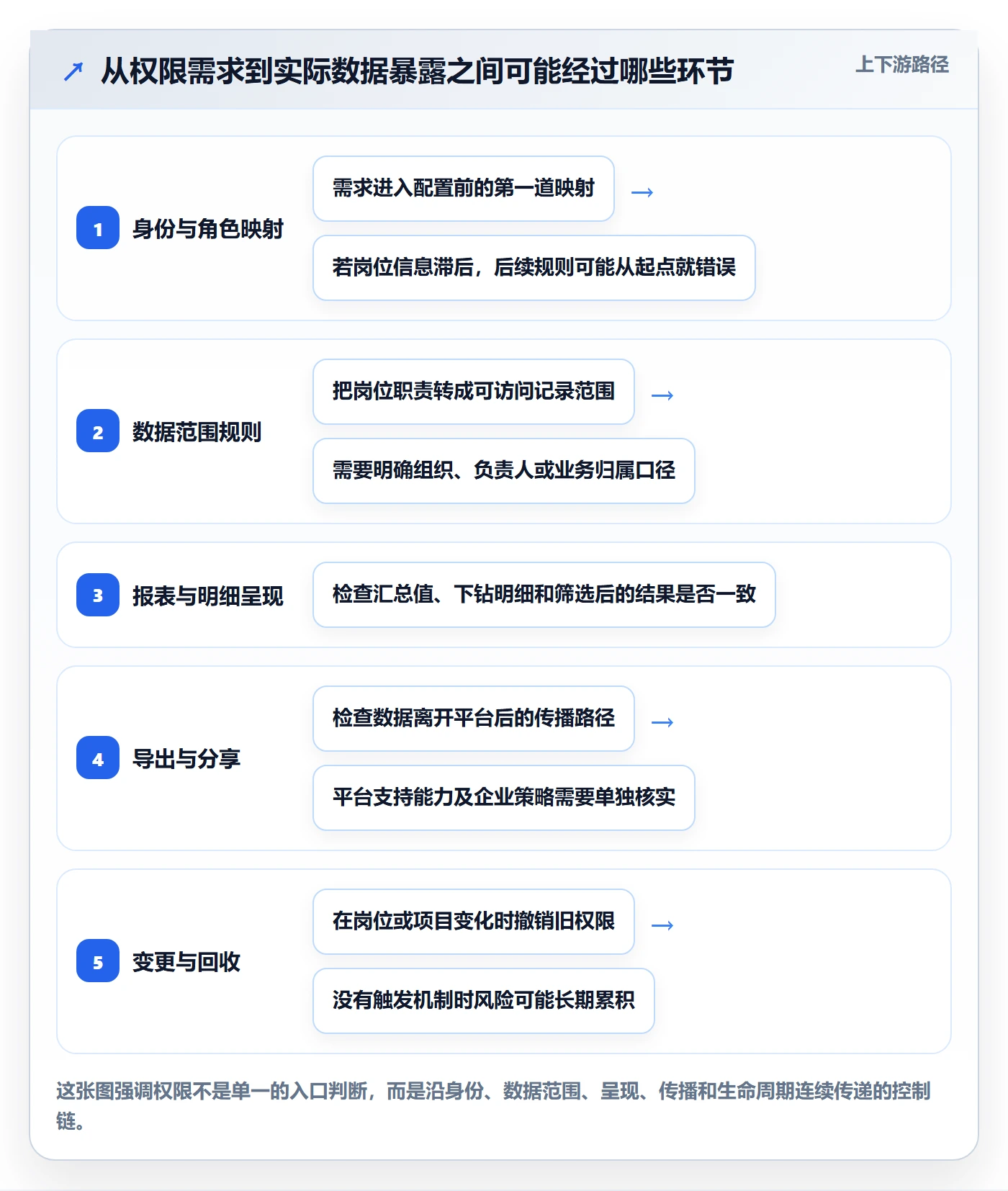 bi 平台实用方法：围绕权限体系建立流程设计