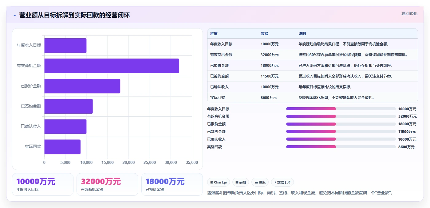 营业额分析：业务负责人年度规划：日常经营怎样持续改善减少手工统计