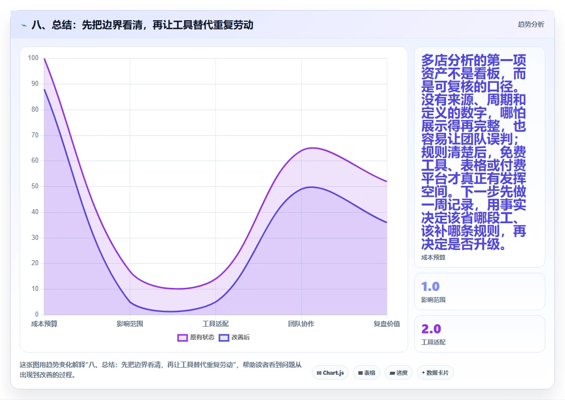 八、总结：先把边界看清，再让工具替代重复劳动