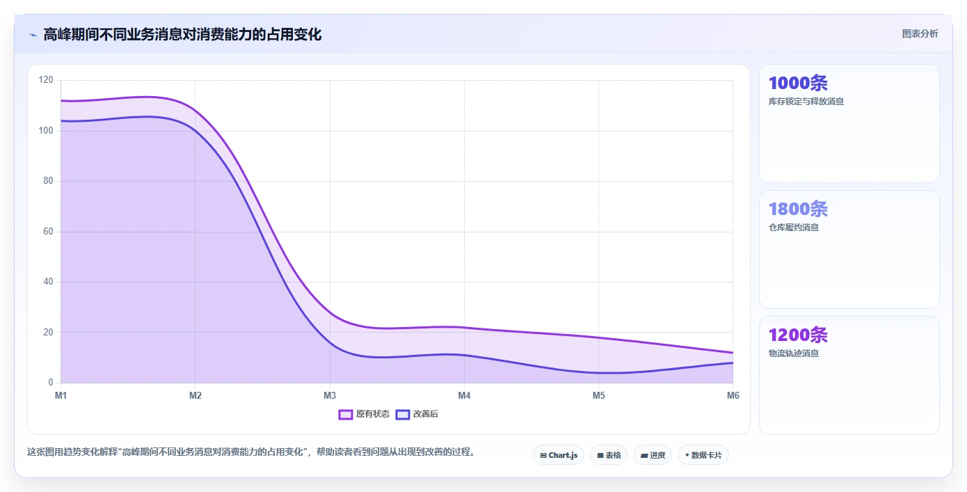 电商系统开发：供应链团队从数据到行动：用接口开发实现保障高峰性能