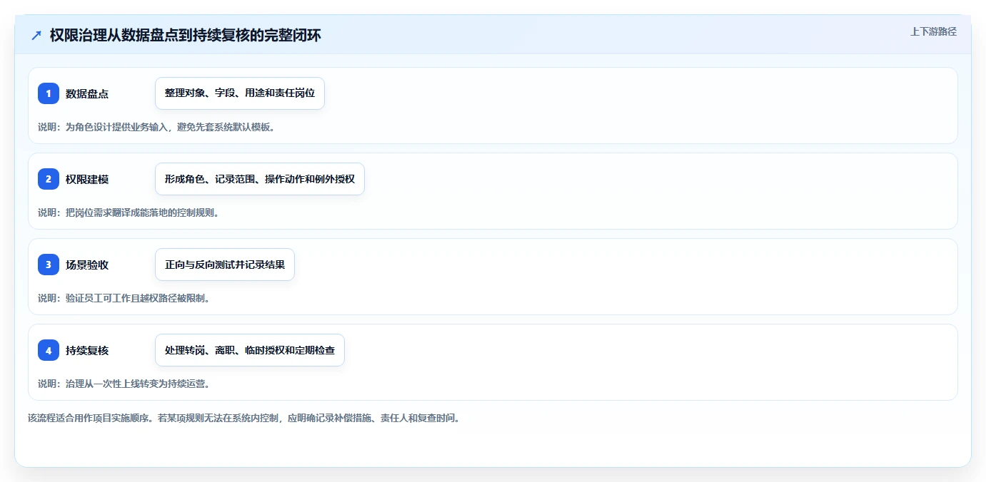 电商crm系统使用技巧：权限合规对应的系统搭建方法