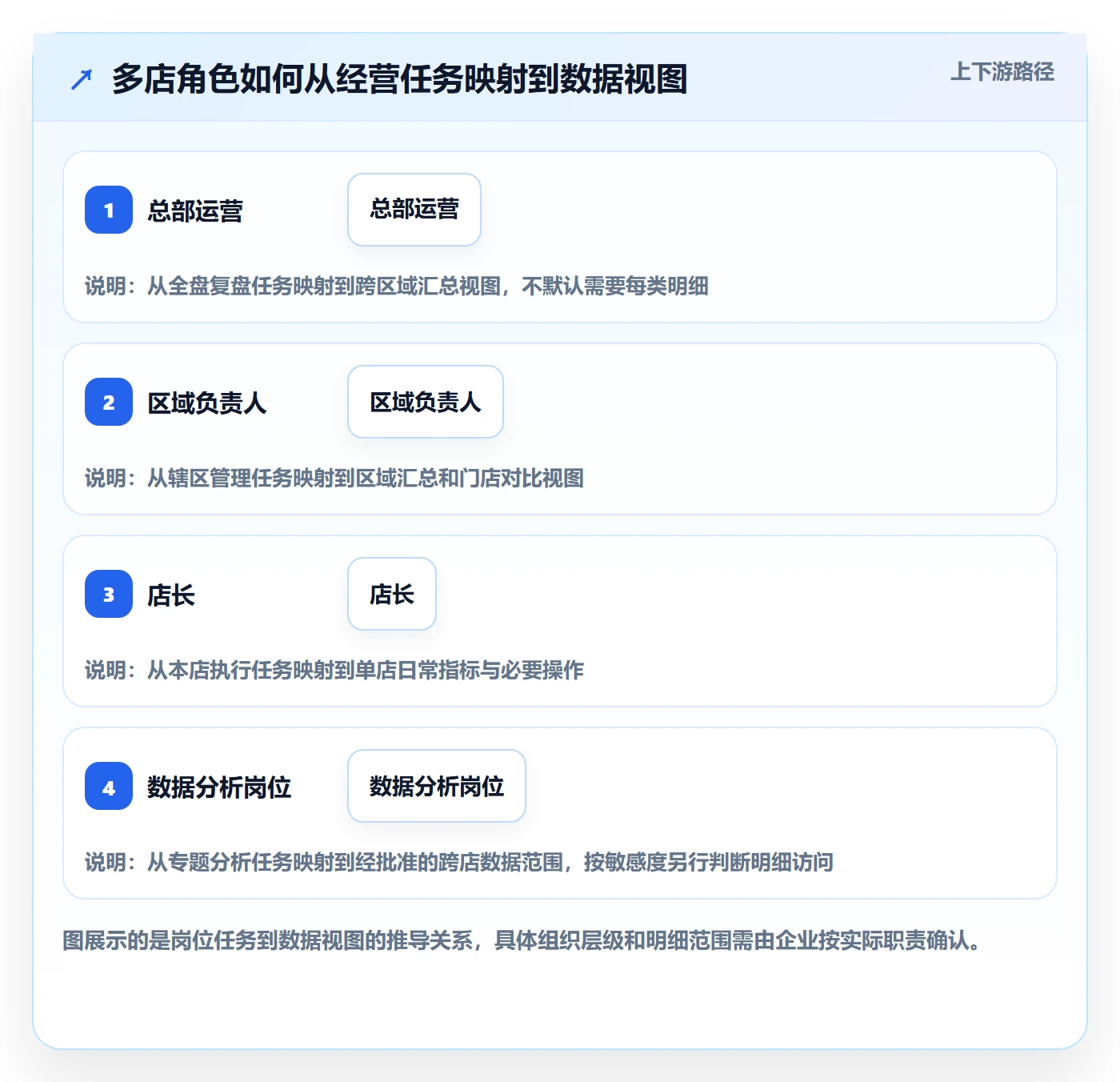 bi 平台业务拆解:权限体系为什么影响多店经营