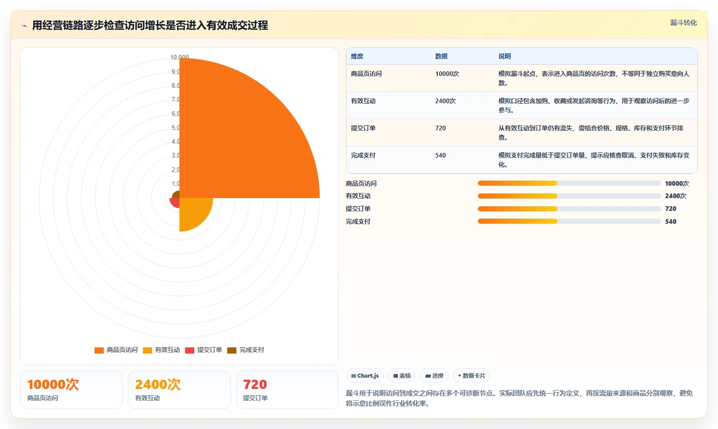 如何运营好一个店铺优化清单：团队执行与实操教程的关键动作