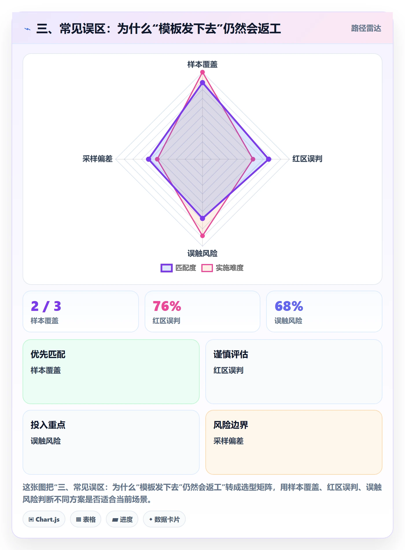 三、常见误区：为什么“模板发下去”仍然会返工