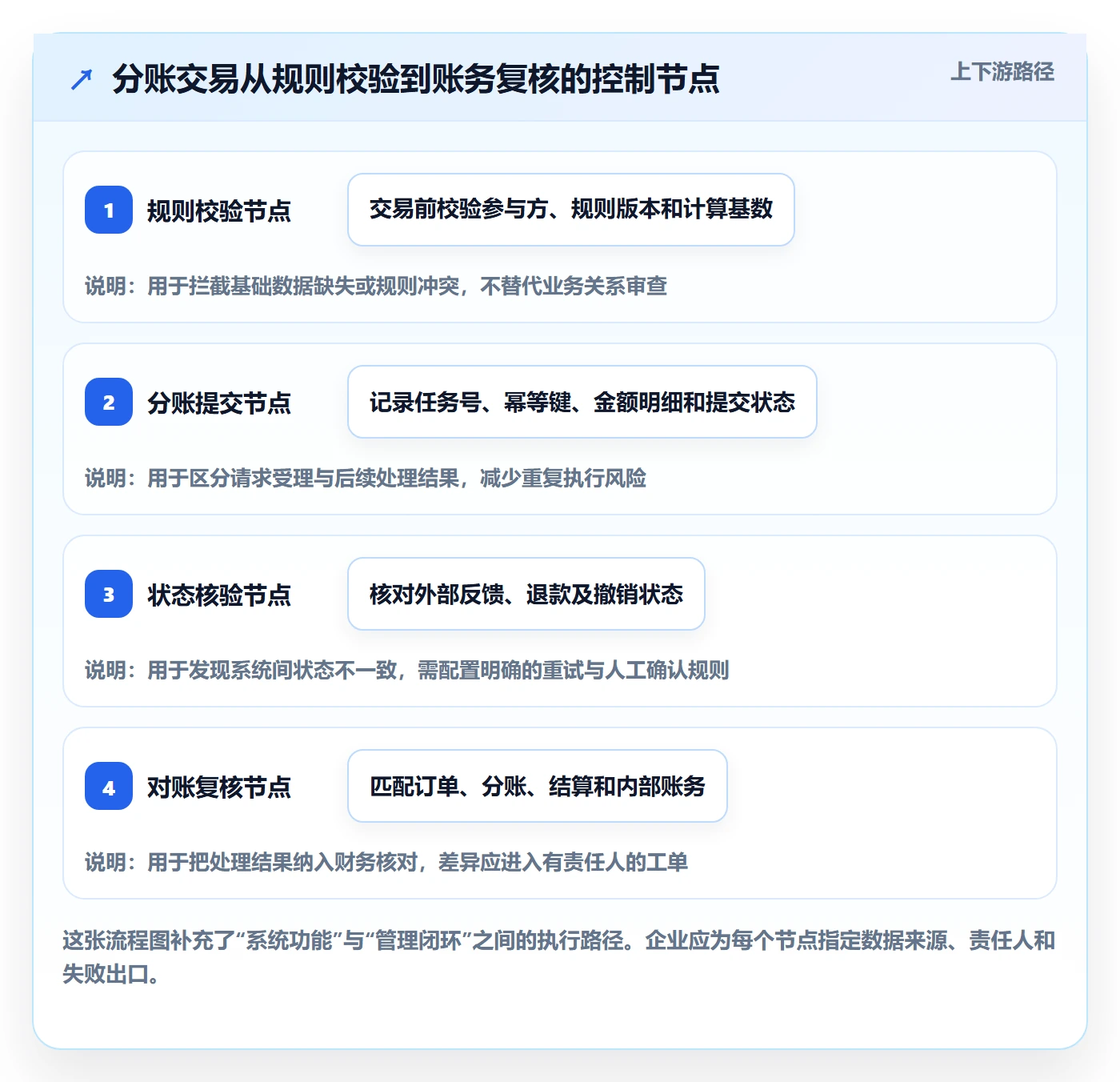 分账系统优化清单：合规要求与日常管理的关键动作