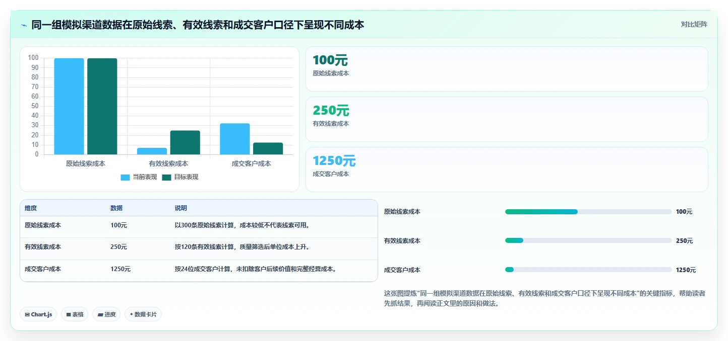 运营数据实践指南：渠道对比的常见误区怎样更有效