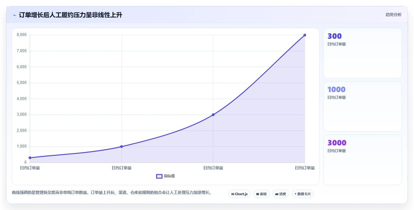 电商管理进阶课：围绕订单履约完善工具对比