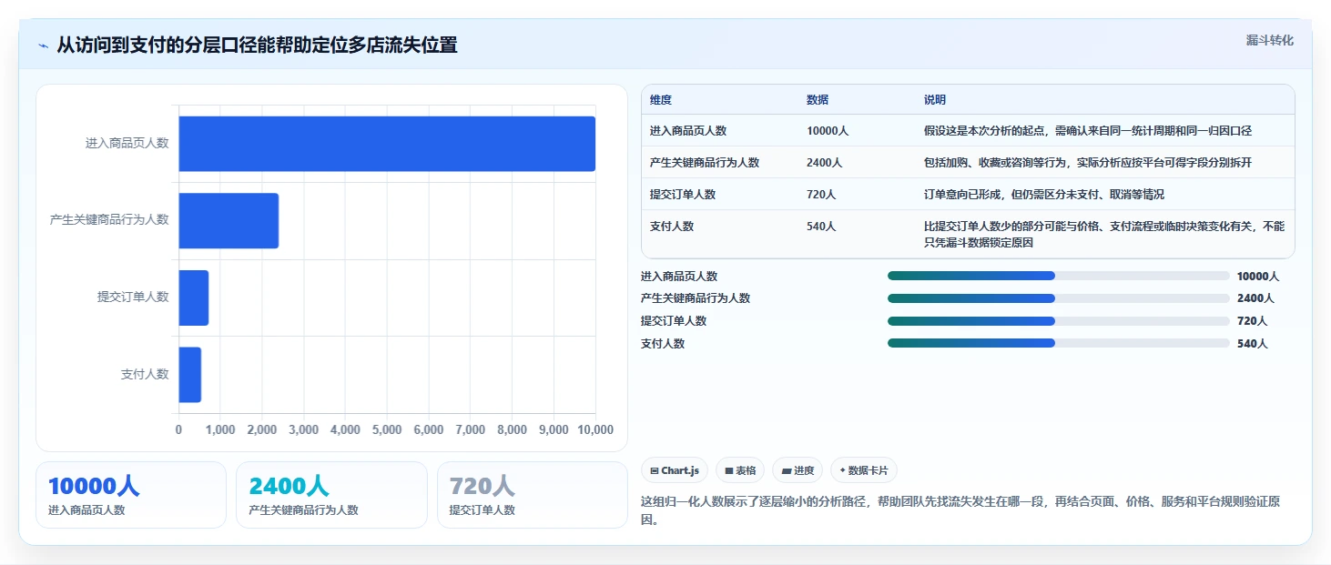 如何运营好一个店铺使用技巧：转化优化对应的多店经营方法