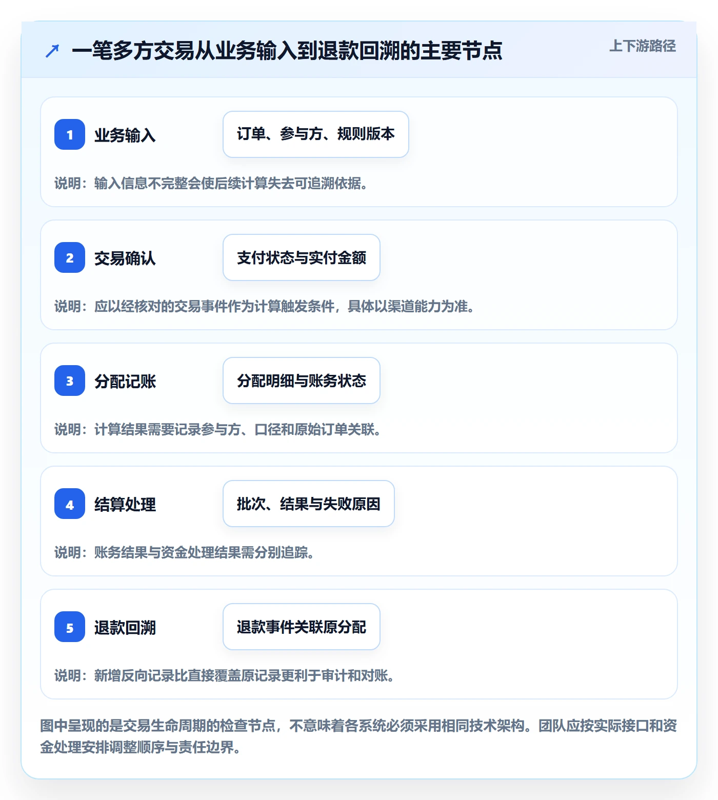 分账系统建设路线：从多方结算到实操教程分几步