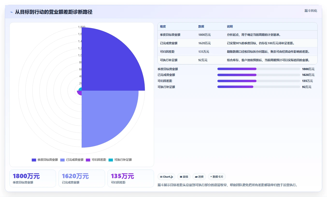 营业额分析：运营主管评估框架：同比环比是否真正带来跟踪目标差距