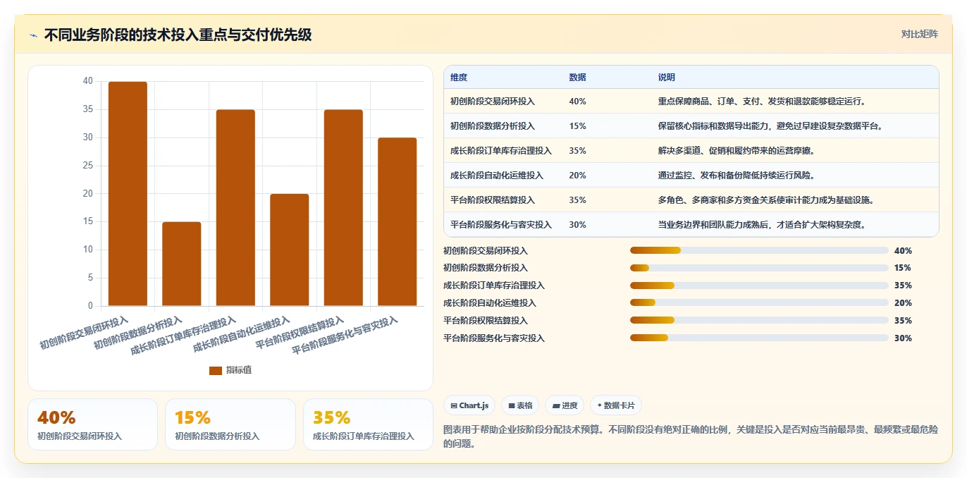 电商系统开发：项目经理老板版清单：技术选型需要检查哪些环节