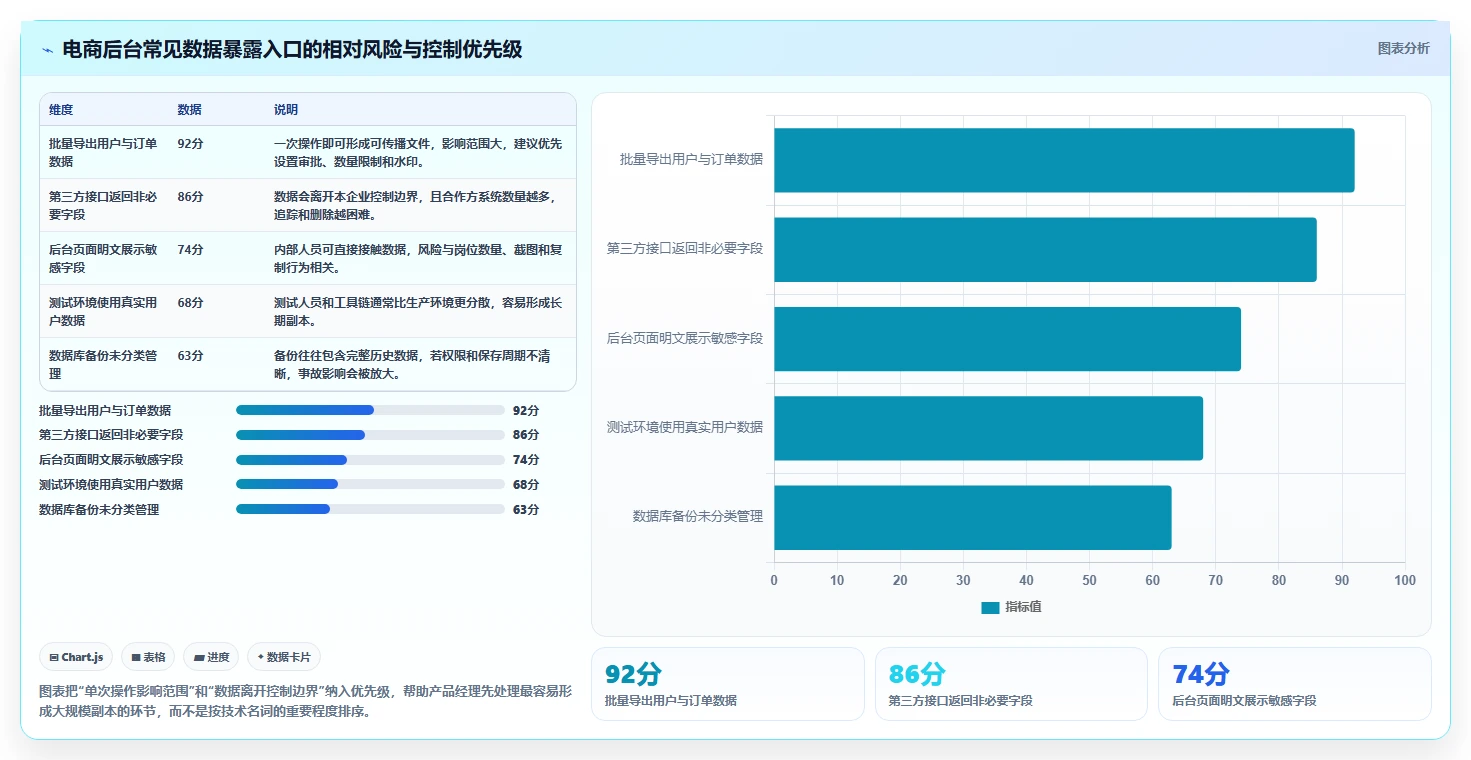 电商系统开发：产品经理必看清单：用数据安全推动增强数据安全