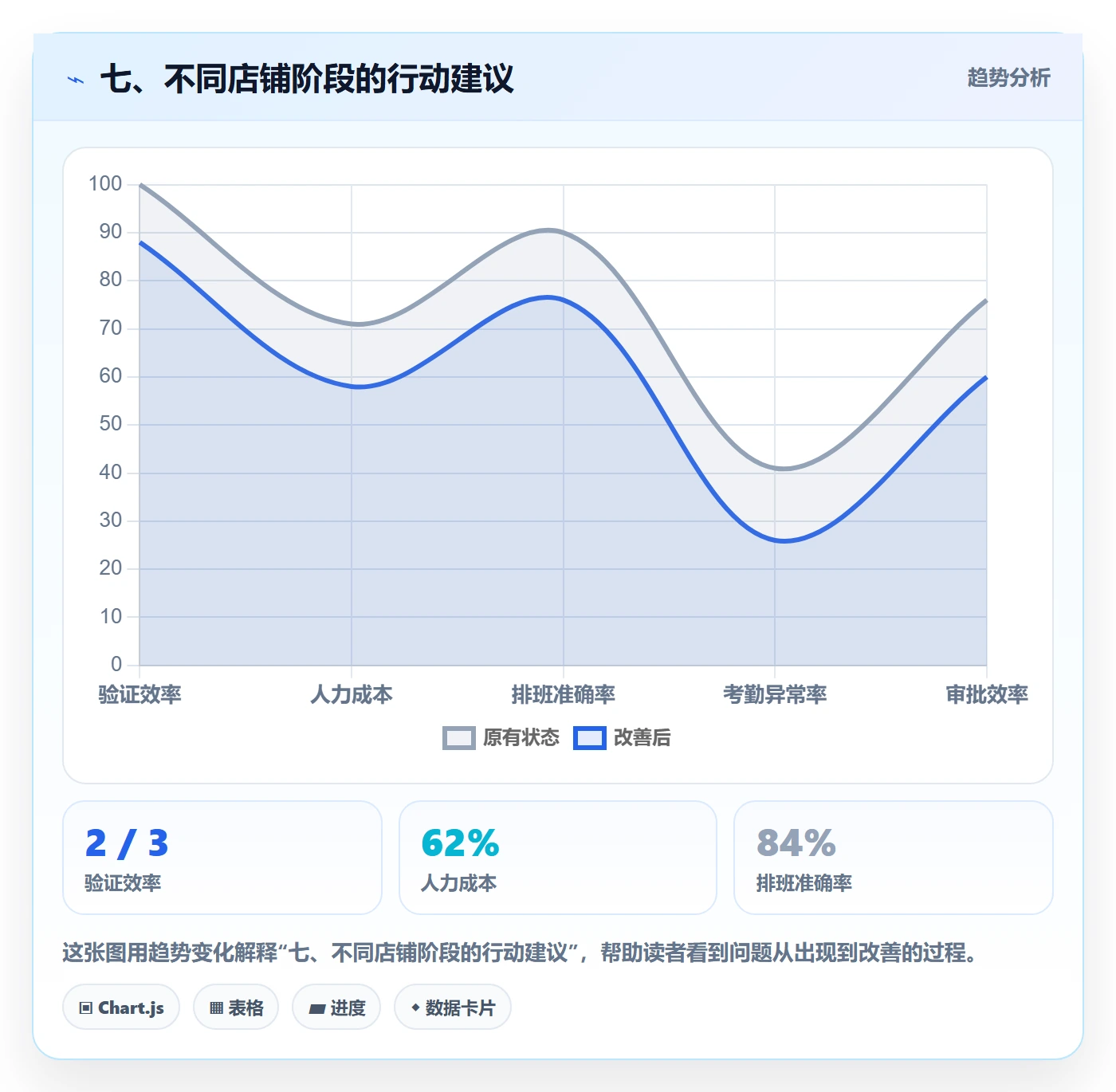 七、不同店铺阶段的行动建议