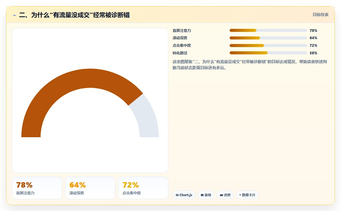 二、为什么“有流量没成交”经常被诊断错