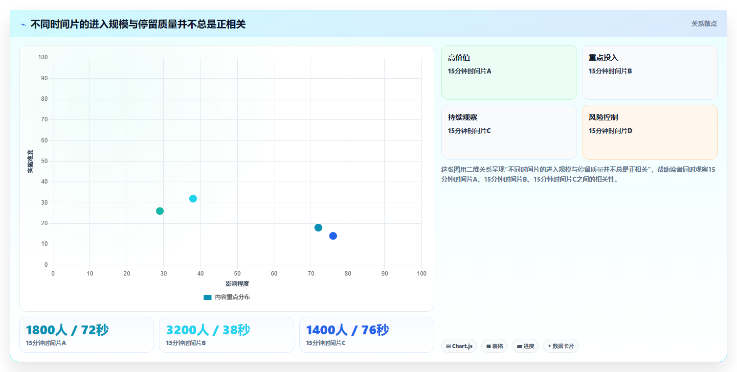 直播数据复盘:直播运营避坑版方案:场观趋势的目标、动作与检查点