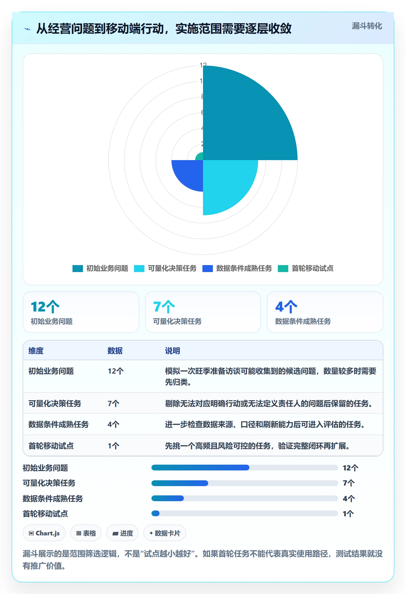 bi 平台实施路径：移动查看如何完成旺季准备