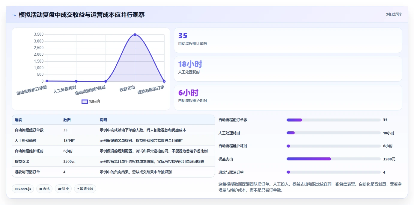 如何运营好一个店铺场景解析：活动策划中的自动化方案怎么处理