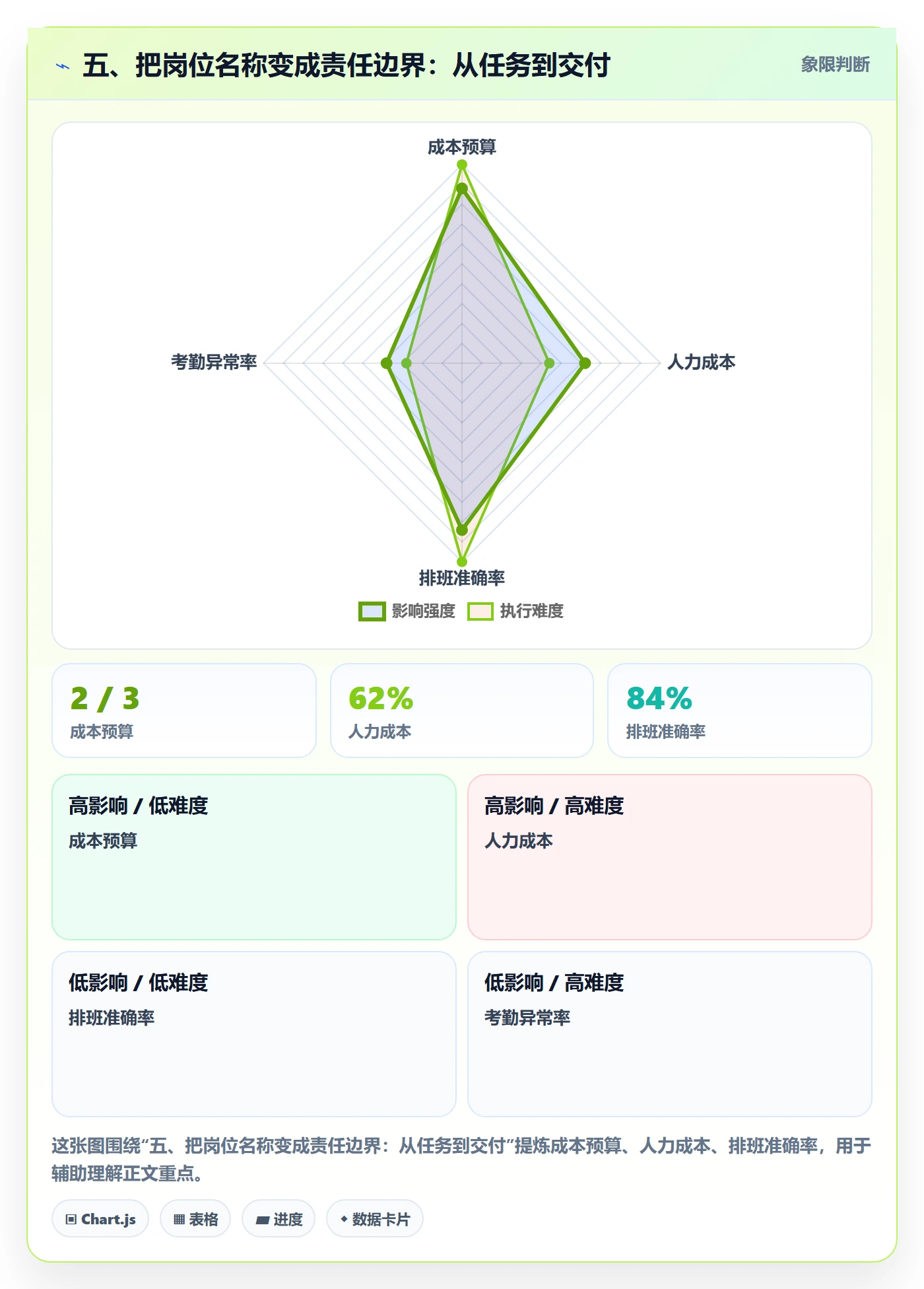 五、把岗位名称变成责任边界：从任务到交付