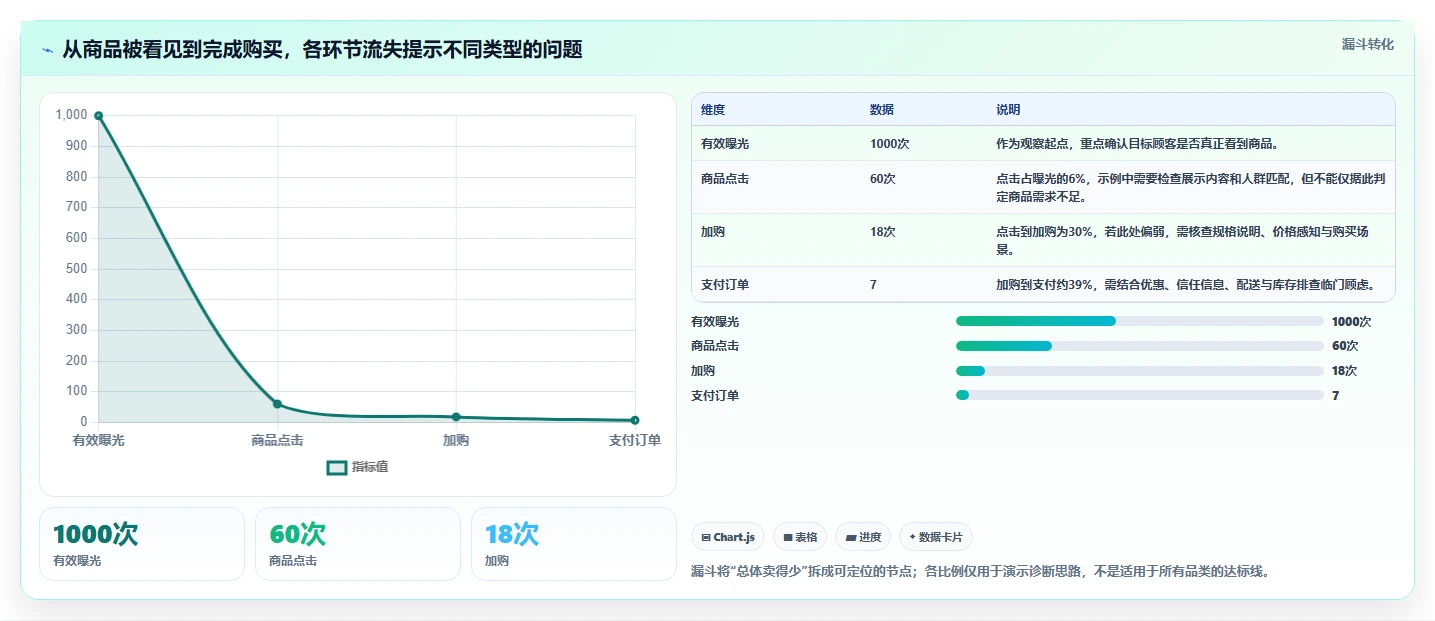 如何运营好一个店铺实施路径：商品结构如何完成新手避坑