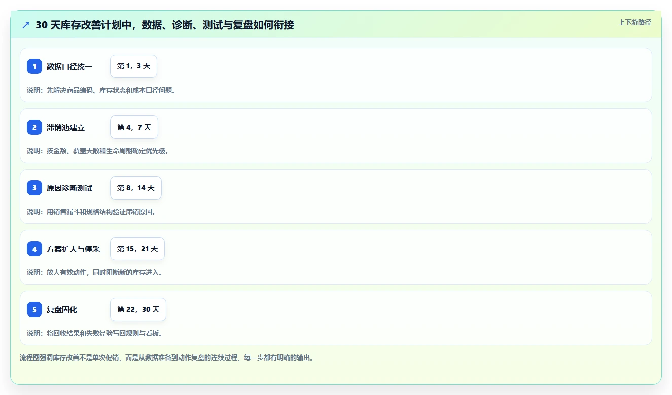 电商库存怎么管?以滞销处理为核心的效率提升方案