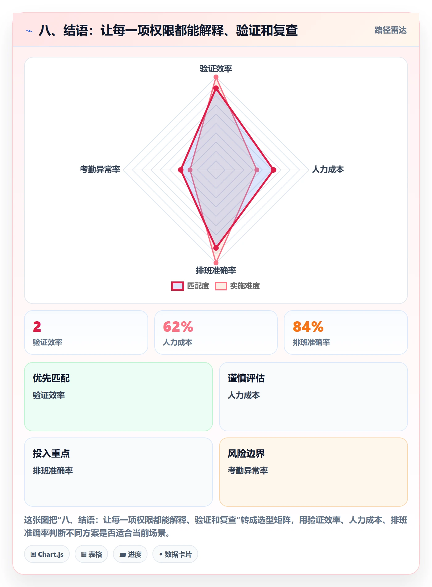 八、结语：让每一项权限都能解释、验证和复查