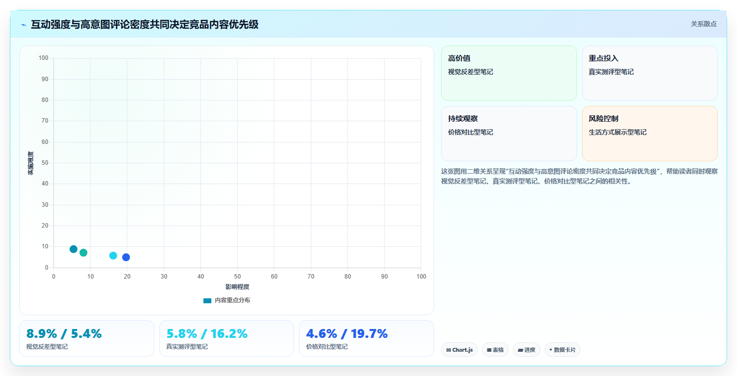 小红书数据分析：投放团队采购前必读：评估竞品追踪时如何避开互动高不转化