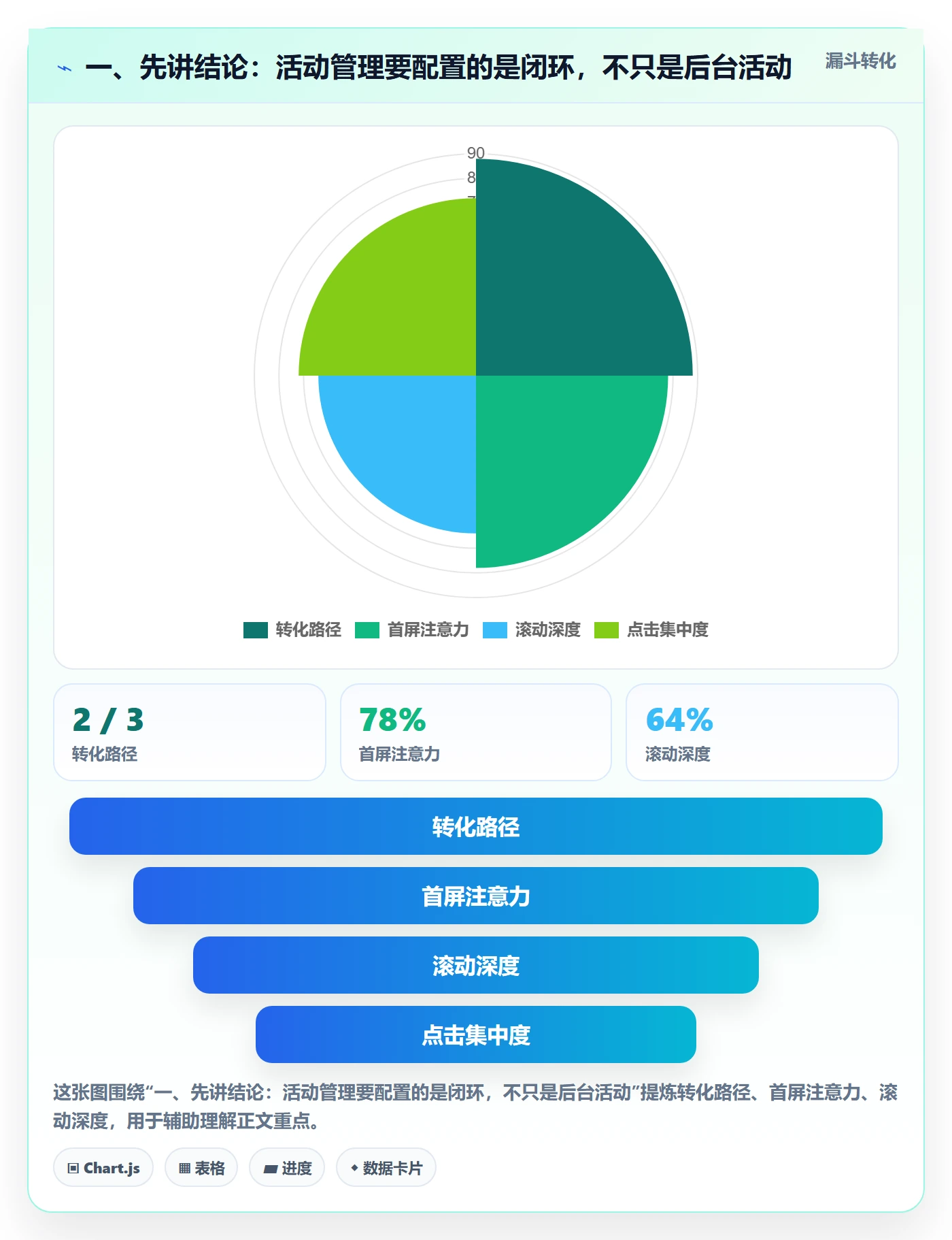 一、先讲结论：活动管理要配置的是闭环，不只是后台活动