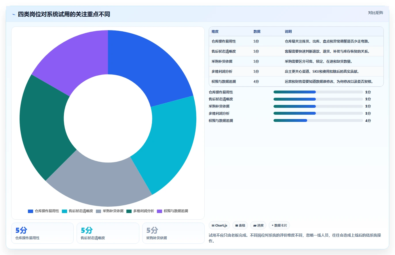 电商进销存：中小卖家实操版复盘：围绕系统选型提炼下一步动作