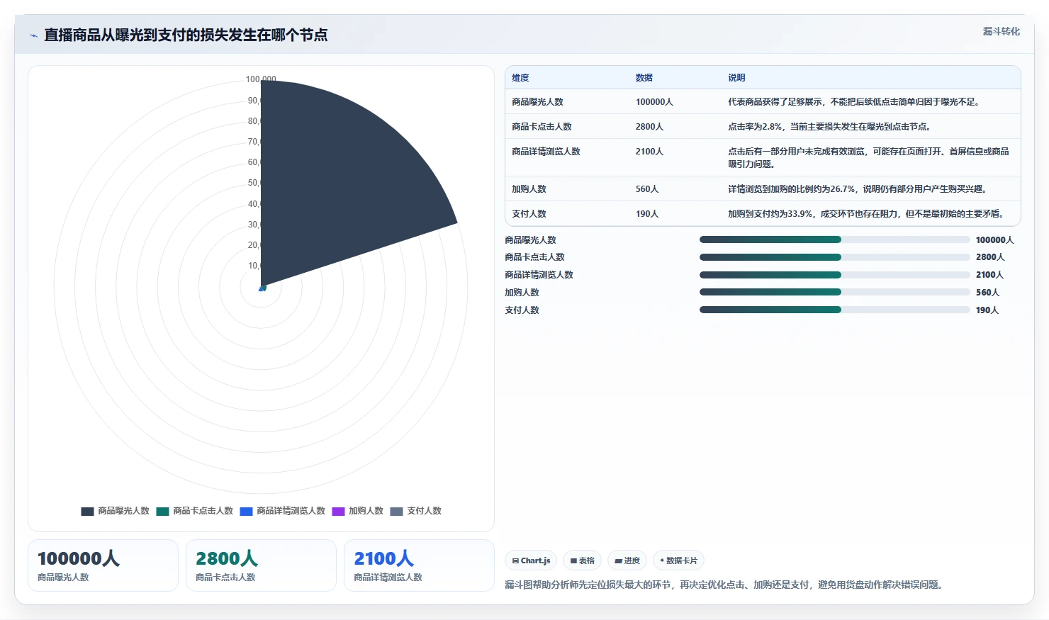 直播数据复盘：数据分析师流程优化：货盘调整怎样减少点击率低