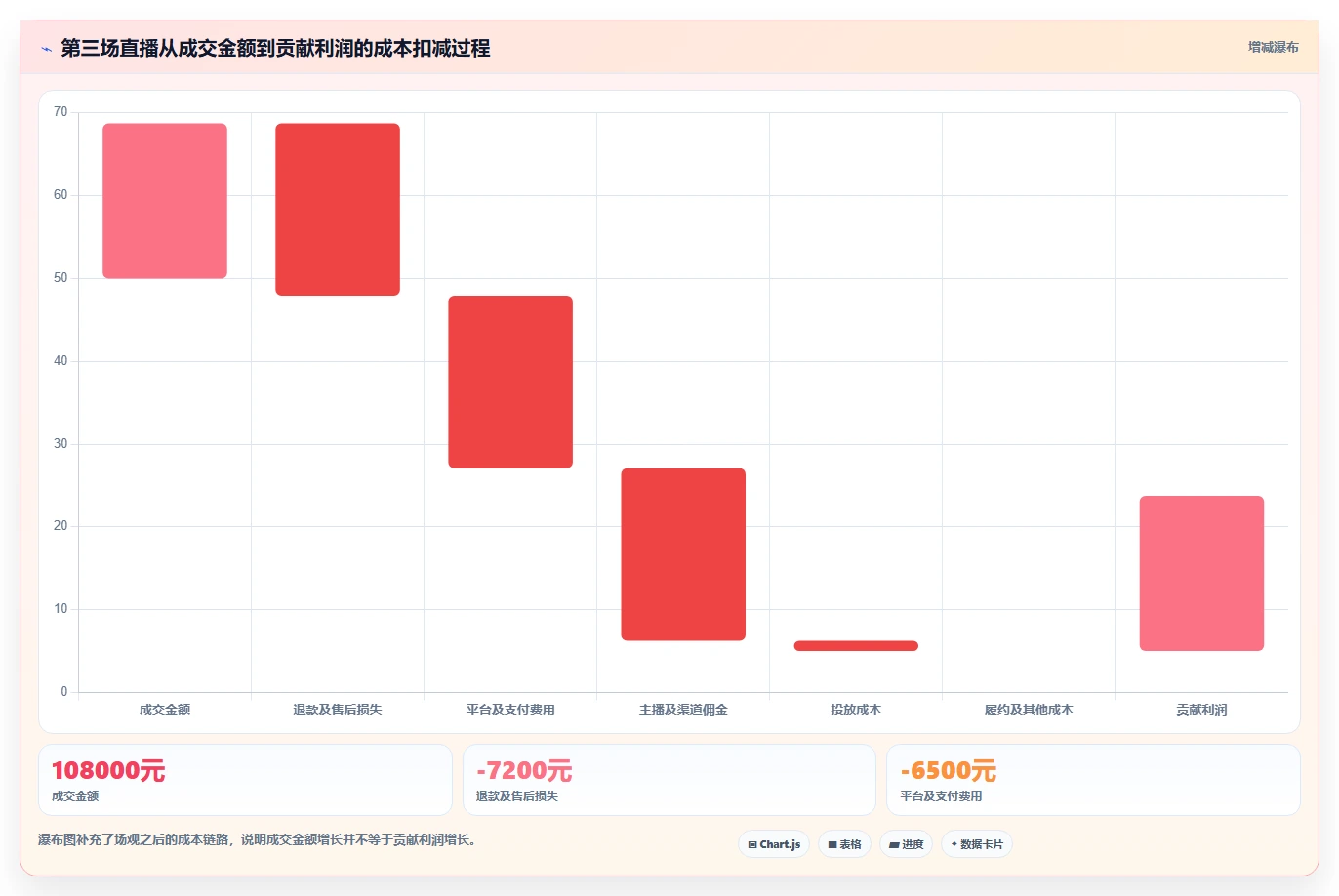 直播数据复盘:数据分析师老板关心什么:场观趋势能否解决数据口径不一