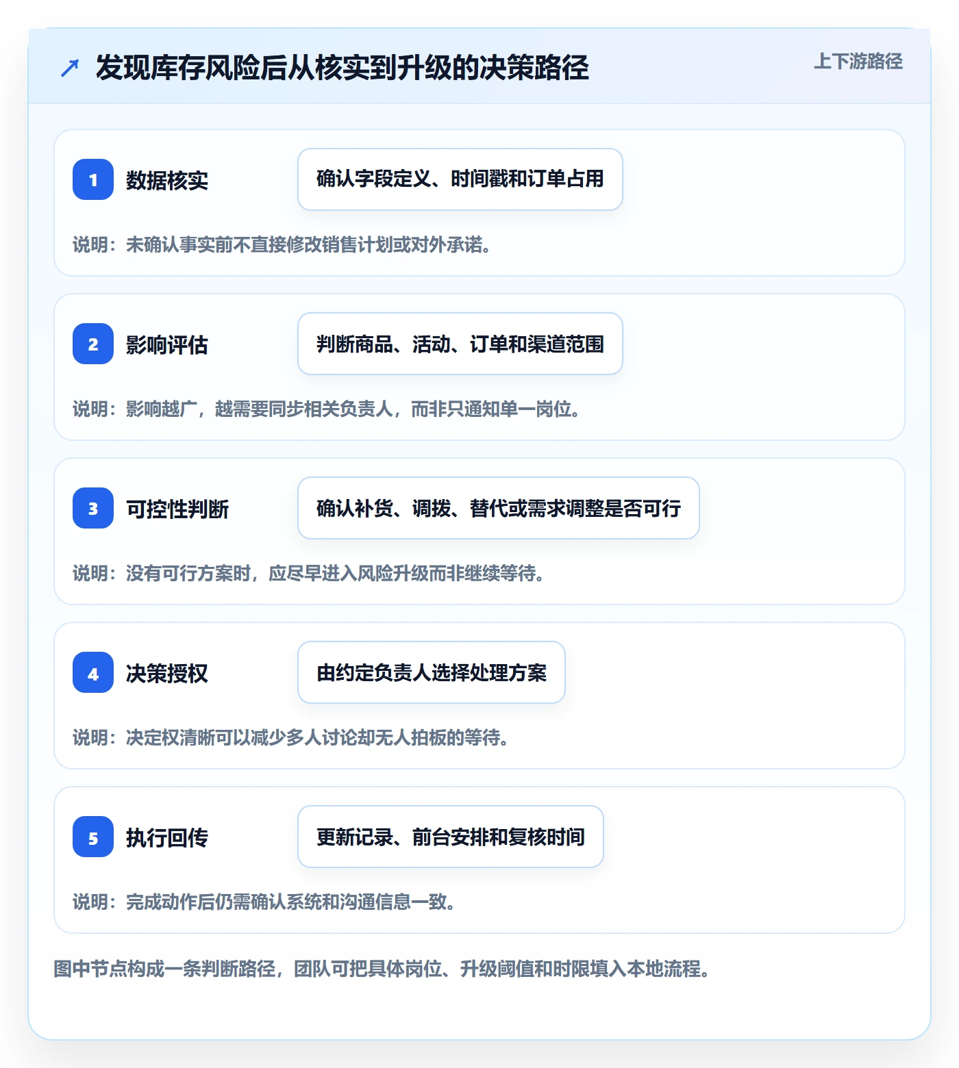 店铺运营管理基础课：库存协同相关的团队协同一次讲透