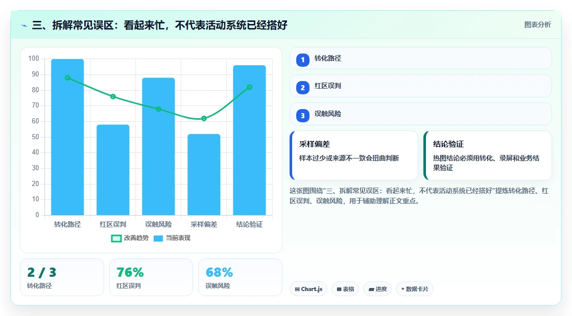 三、拆解常见误区：看起来忙，不代表活动系统已经搭好