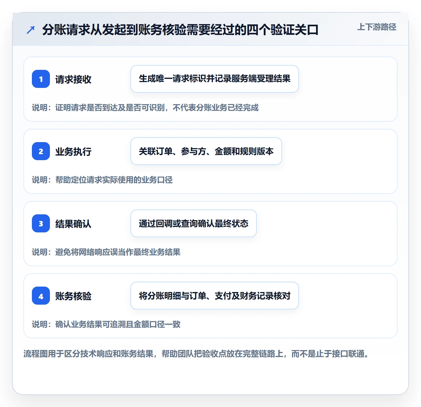 分账系统升级方案：用选型方法改善接口对接