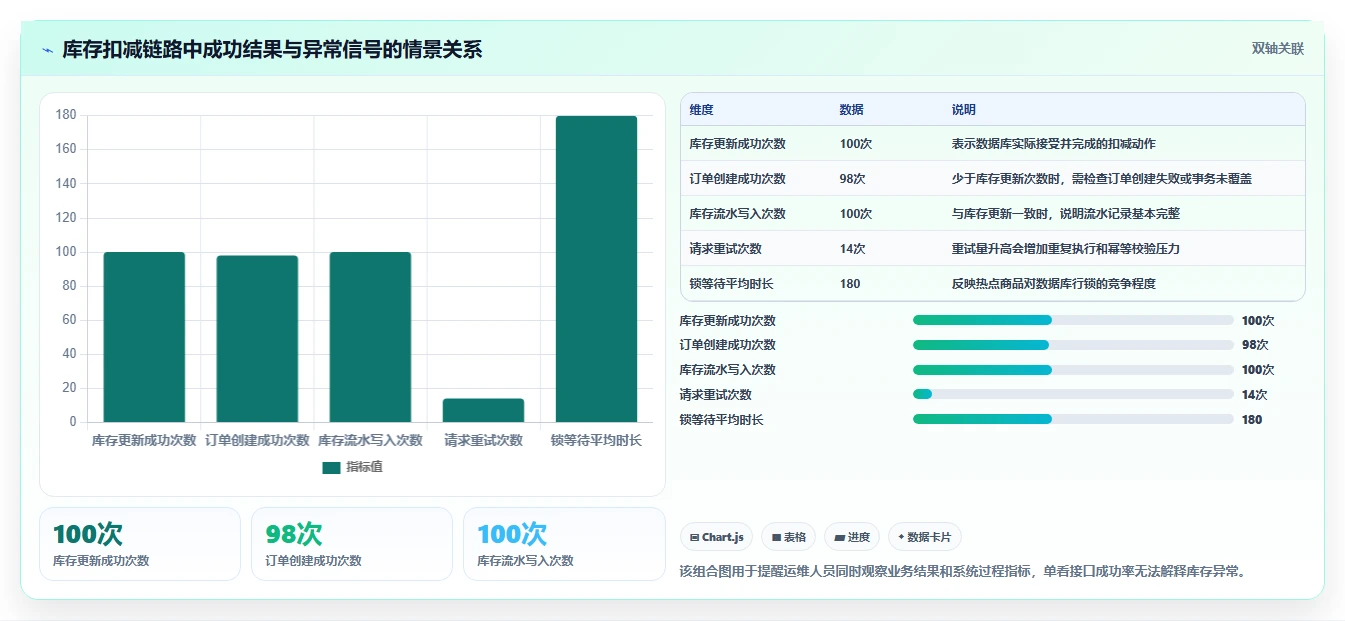 数据库存：运维团队案例思路：超卖排查怎样优化并发扣减