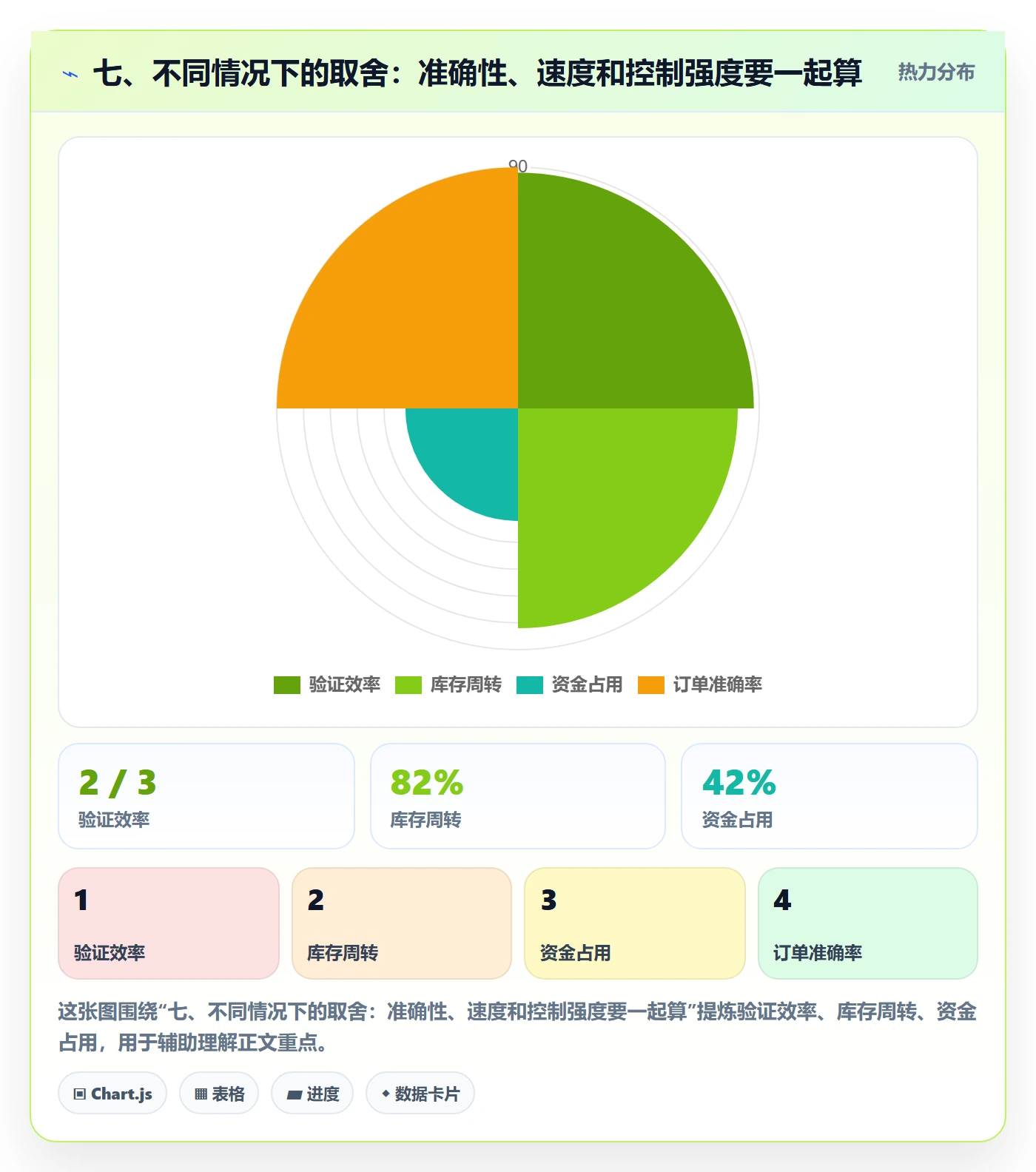 七、不同情况下的取舍：准确性、速度和控制强度要一起算