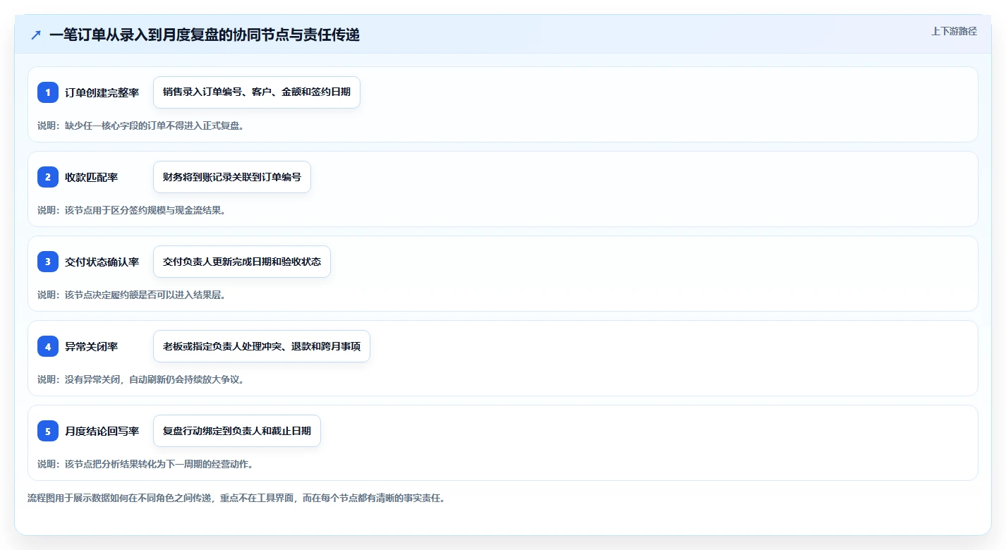营业额分析：个体老板团队协同指南：月度复盘如何提升减少手工统计