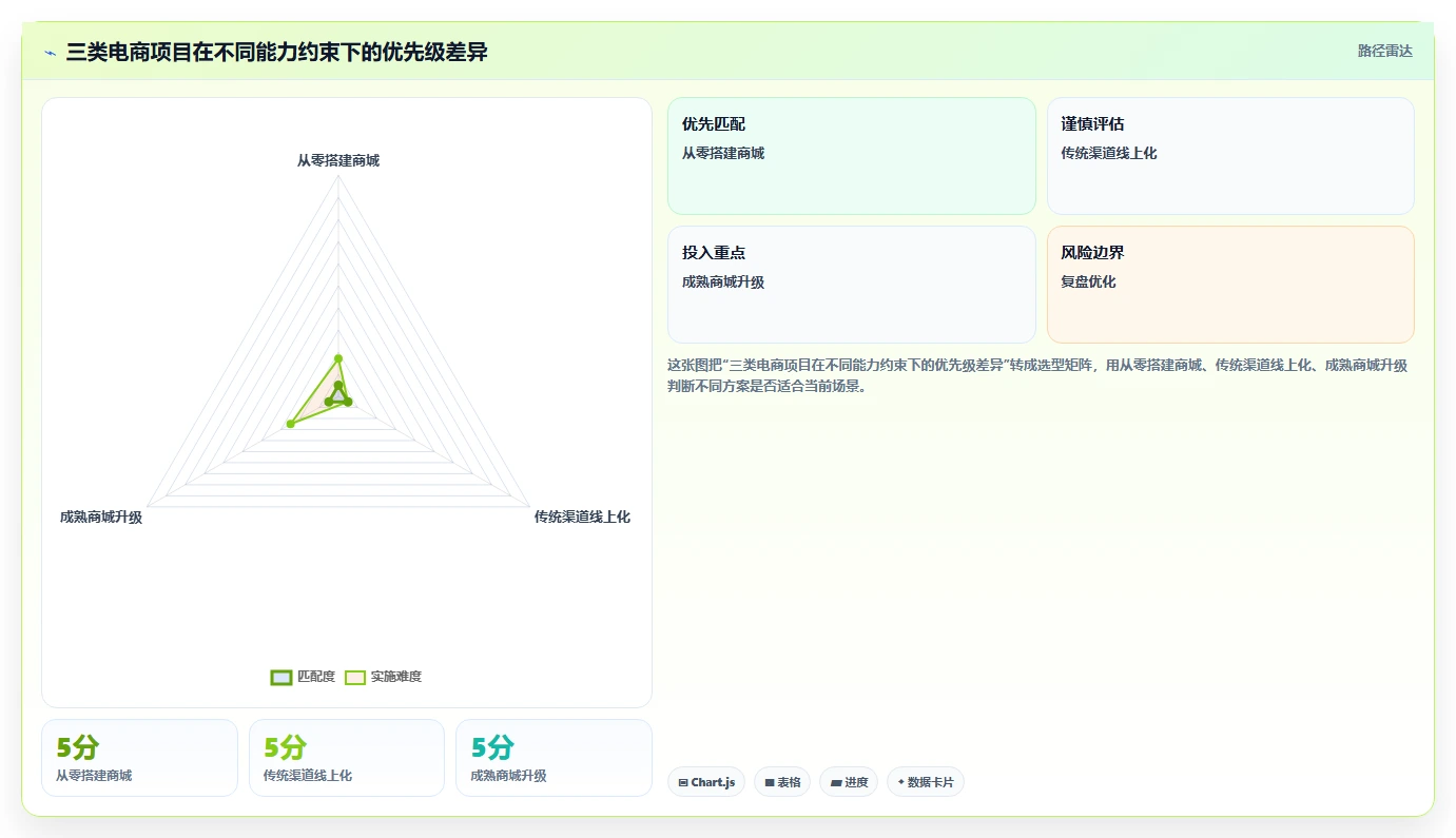 电商系统开发：产品经理实操版：持续迭代的完整方法与步骤