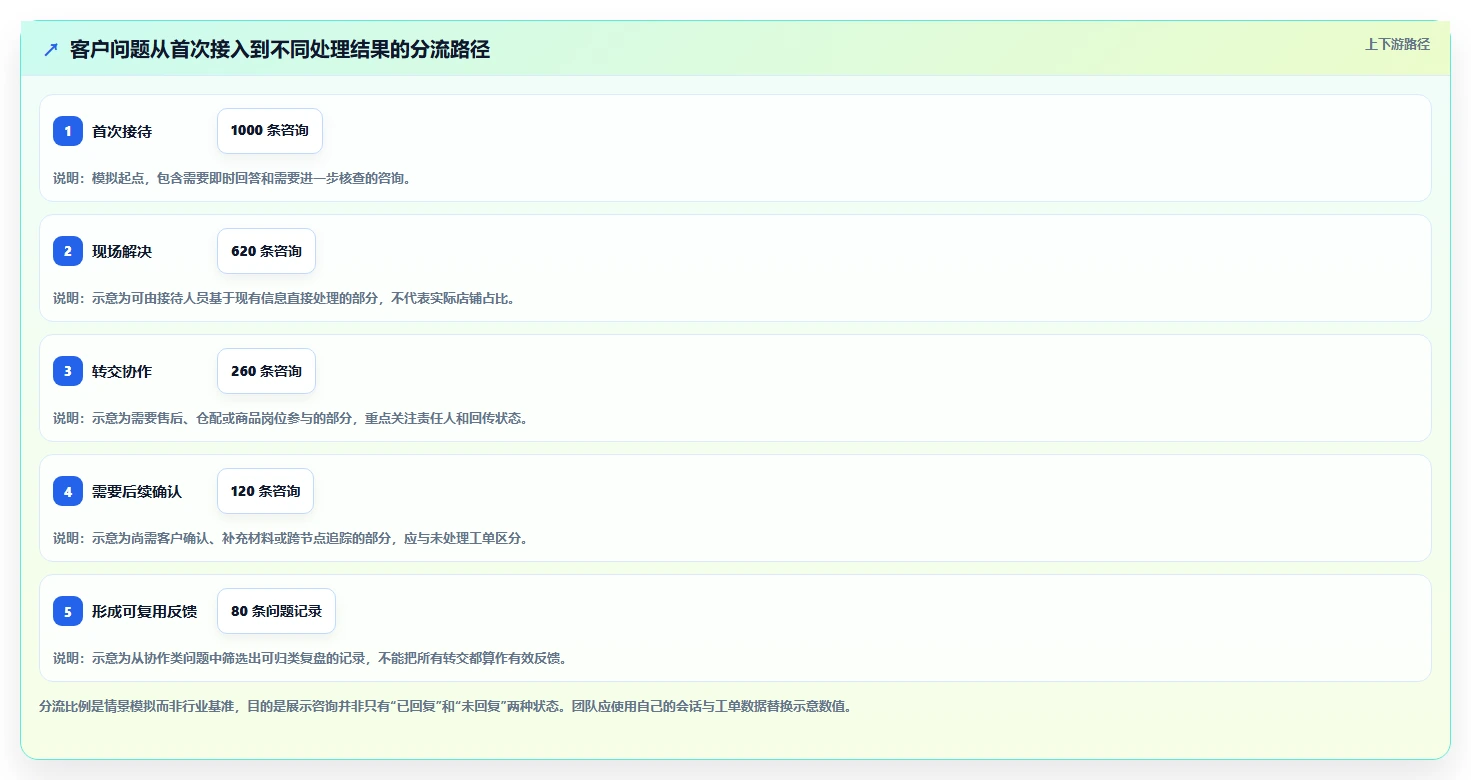 电商crm系统怎么用？客服协同场景下的精细化运营拆解