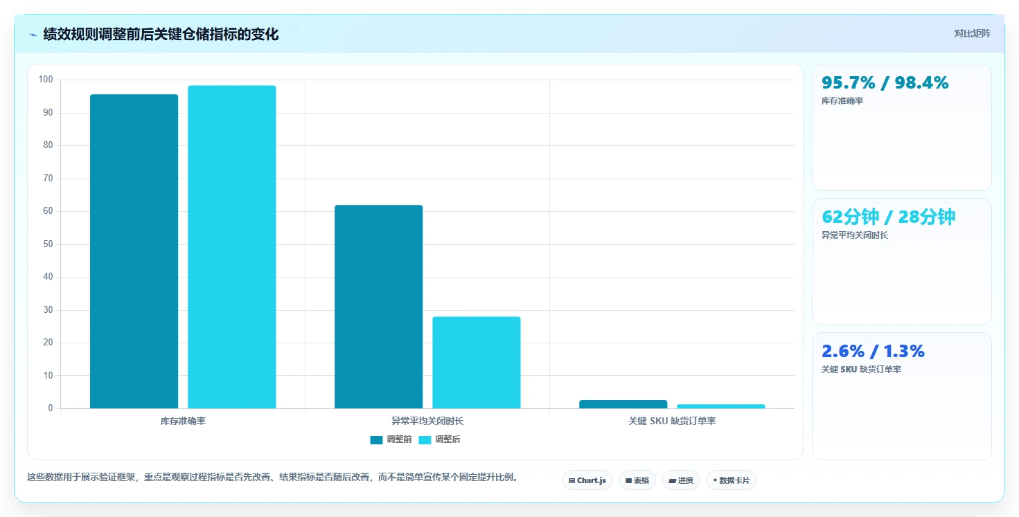 电商仓储管理:电商卖家数据视角:用绩效管理验证减少缺货损失